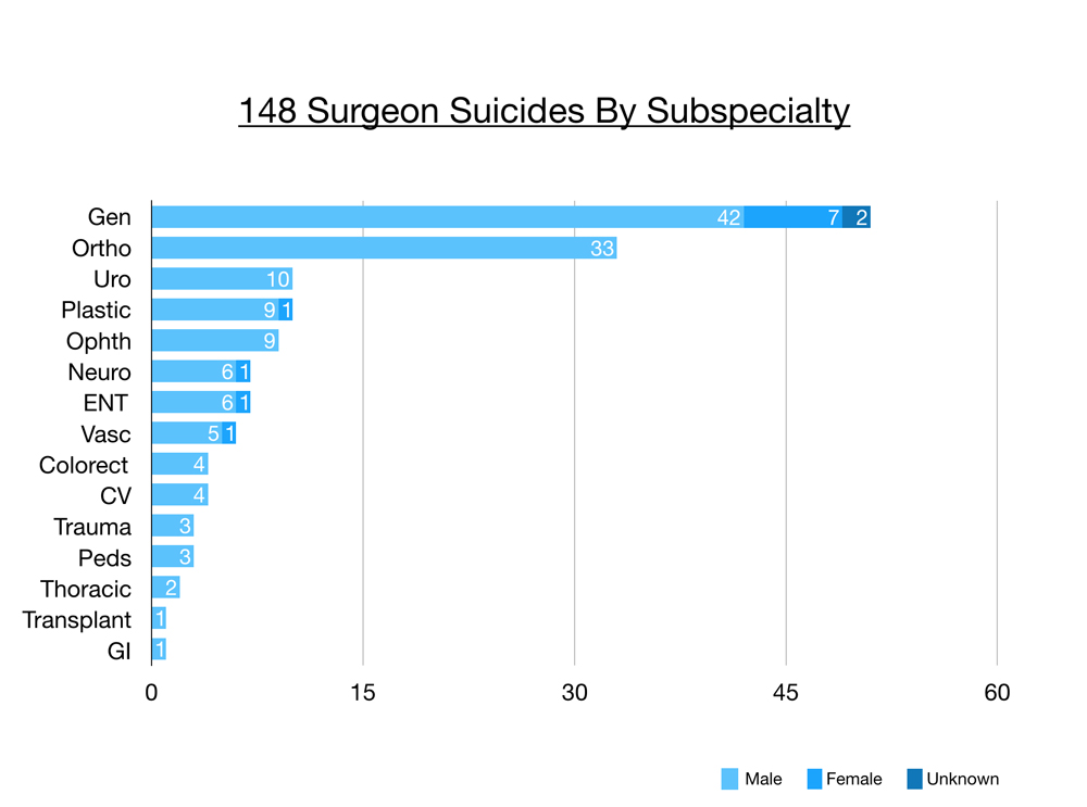 33 Orthopaedic Surgeon Suicides How To Prevent 34 Pamela Wible Md